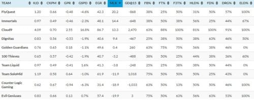 Immortals has a strong Mid/Late game rating with Oracles Elixir.