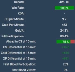 Zven Stats via Games of Legends