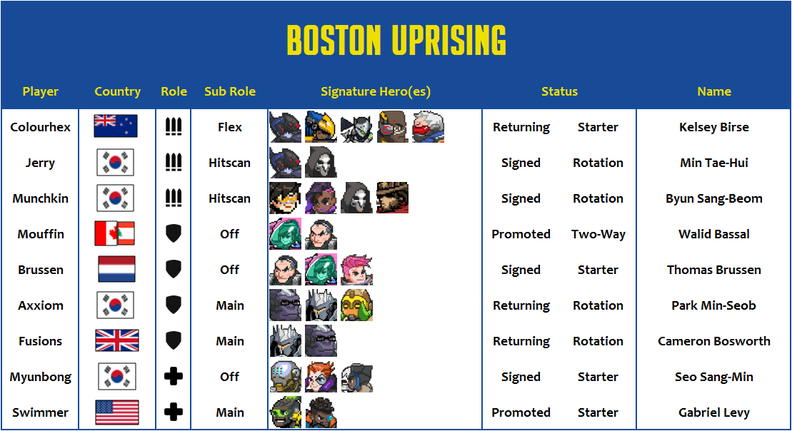 Boston Uprising 2020 Roster