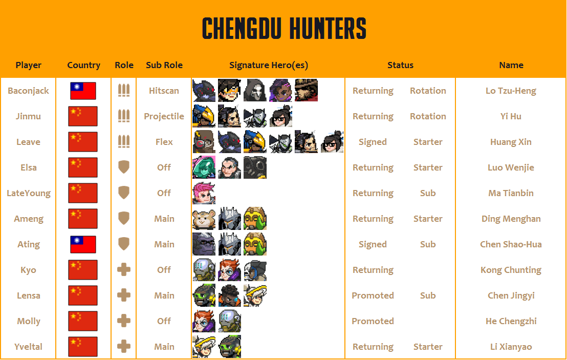 Chengdu Hunters 2020 Roster
