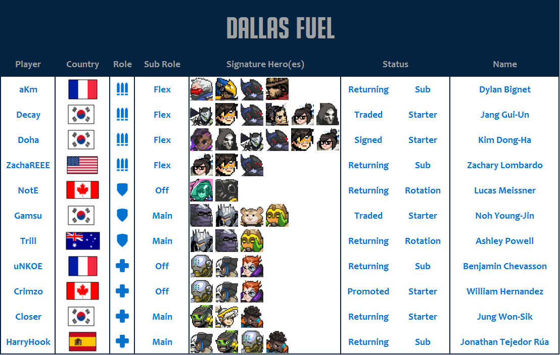 Dallas Fuel 2020 Roster