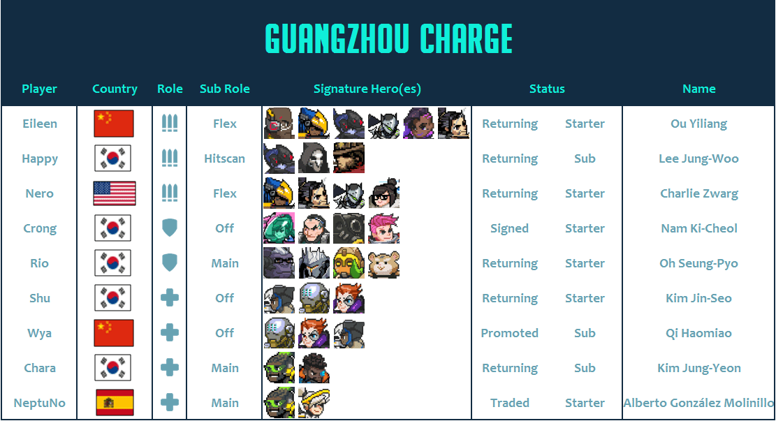 Guangzhou Charge 2020 Roster