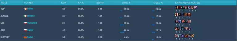 MAD Lions champ stats