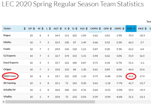 MAD Lions early game ranking