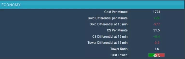 MAD Lions statistics