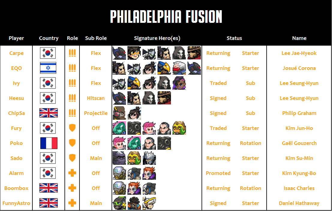 Philadelphia Fusion 2020 Roster