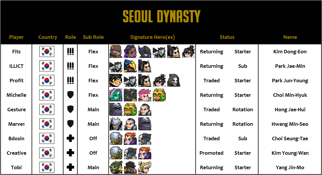 Seoul Dynasty 2020 Roster