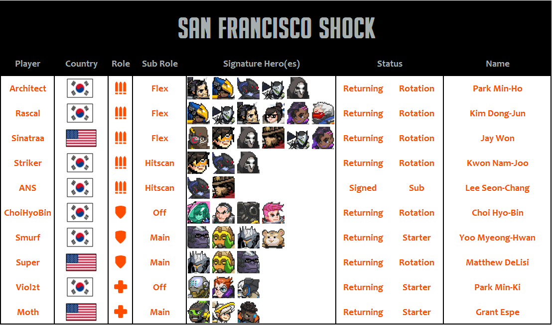 San Francisco Shock 2020 Roster