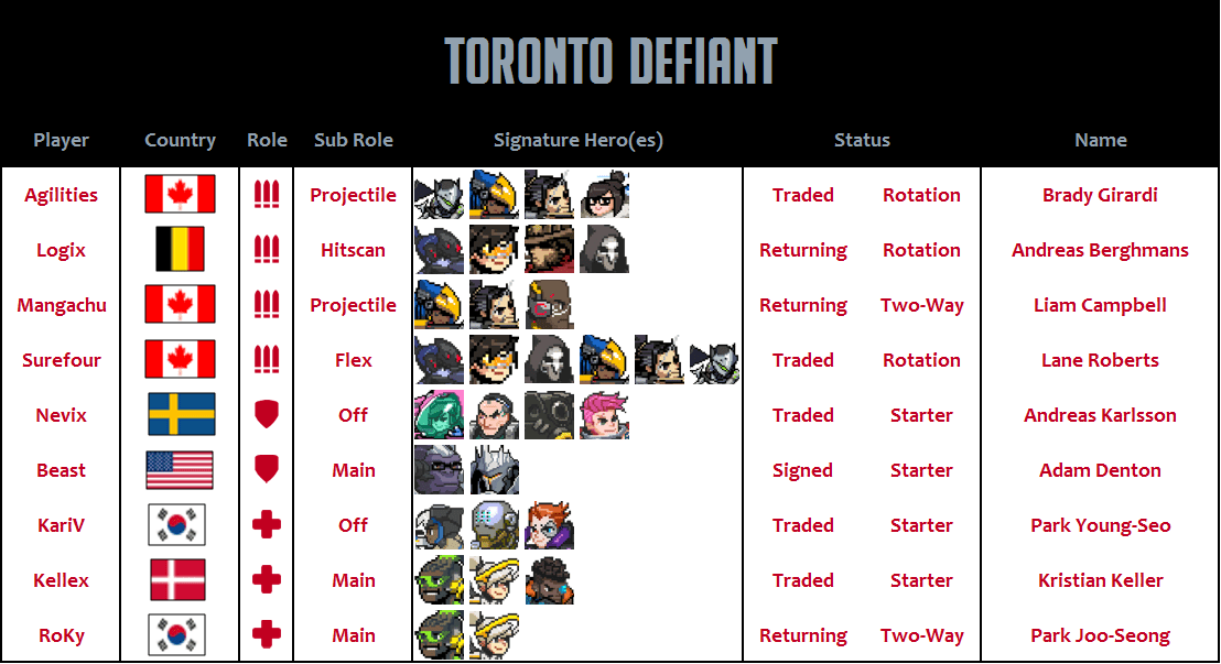 Toronto Defiant 2020 Roster