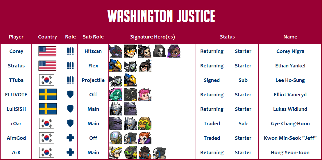 Washington Justice 2020 Roster