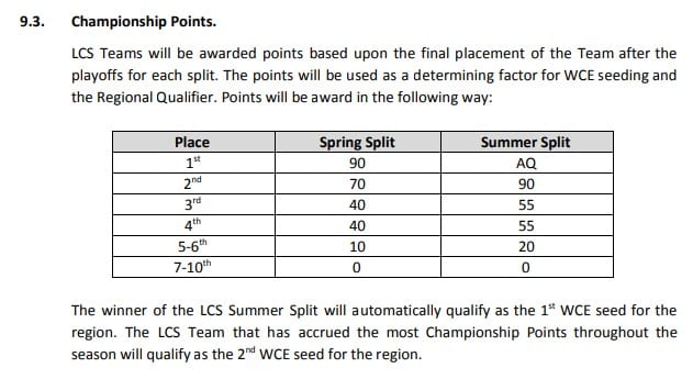 Last year, LCS teams qualified to the World Championship through Championship Points in Spring and Summer Split.