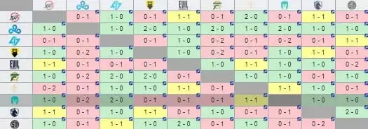 Immortals' win-loss record against each LCS team.