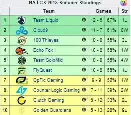 OpTic Gaming missed playoffs in Summer 2018, despite having a 9-9 record.