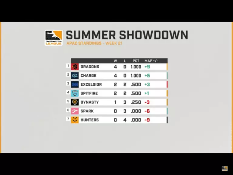 Summer Showdown APAC