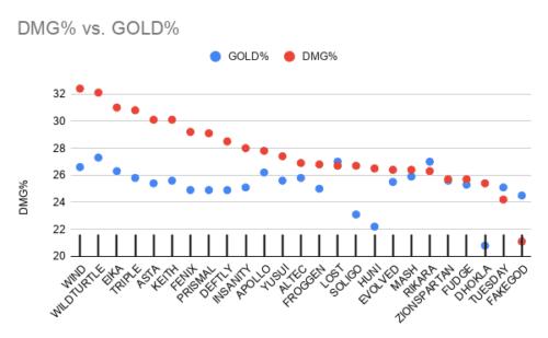 Damage share versus Gold Share among Academy League players.