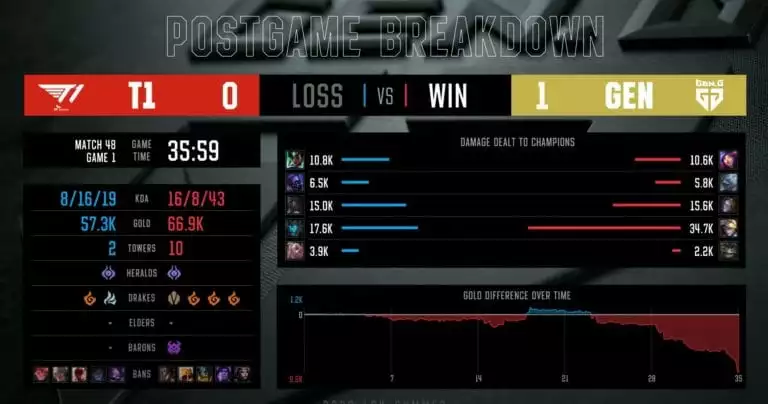 T1 VS GEN.G