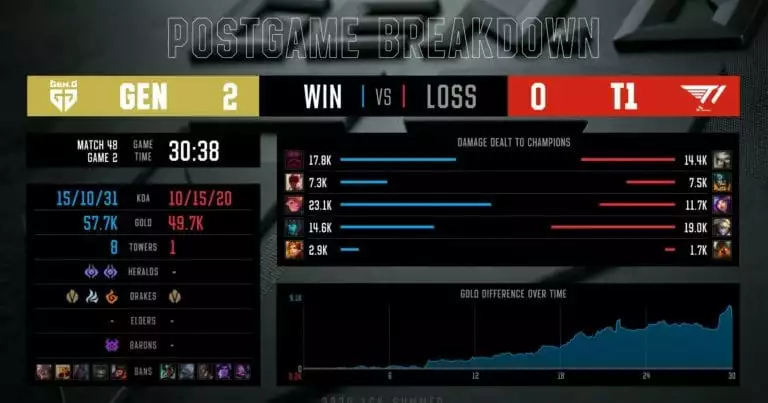 T1 VS GEN.G LCK summer post game 2