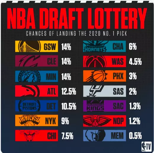 NBA Draft Lottery