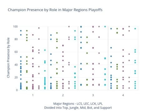 Champion Presence in Draft by Role during Major Regions' Playoffs (1-LCS, 2-LEC, 3-LCK, 4-LPL; blue-top, green- jungle, purple- mid, lavender- bot, cyan- support).