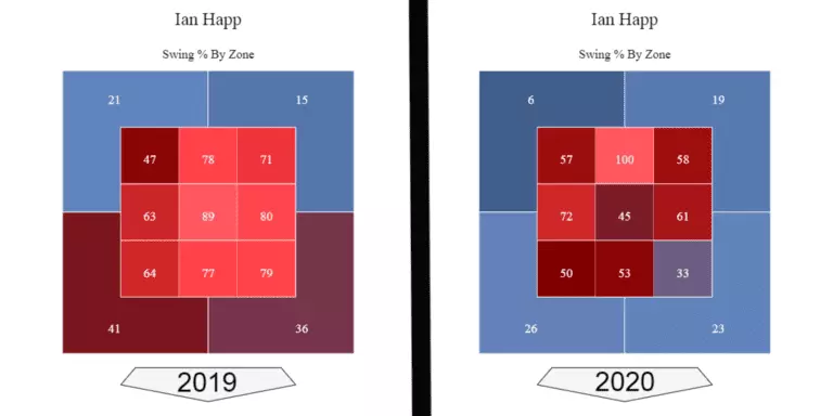 Inside the Numbers: Ian Happ
