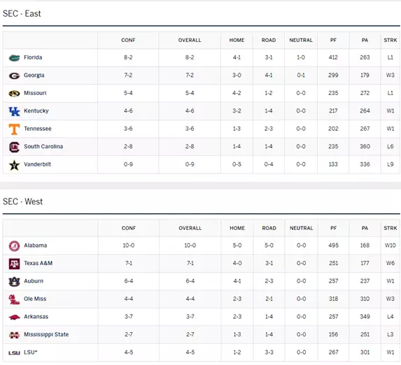 SEC Football Week 13 Preview
