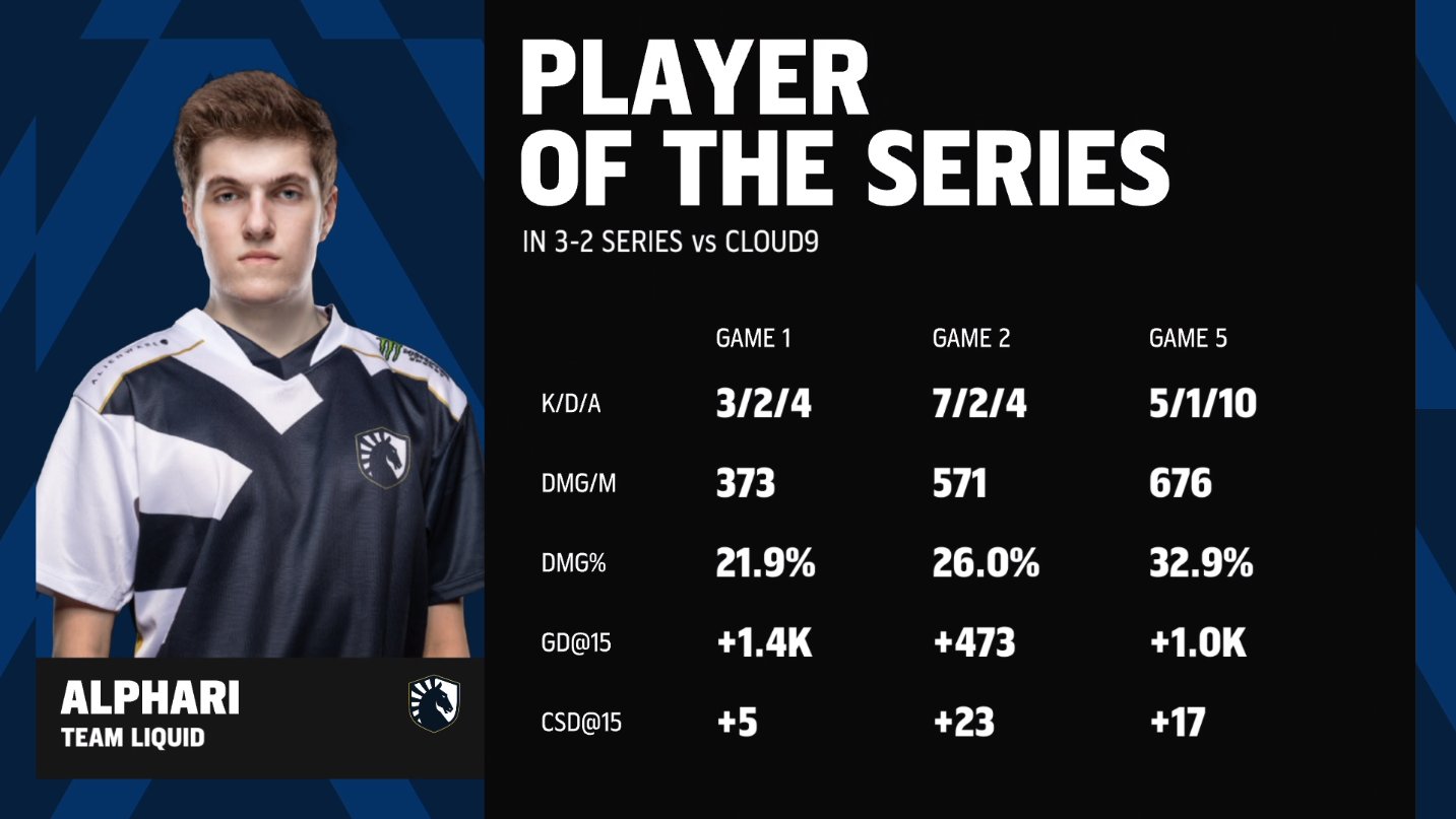 Alphari won Player of the Series in the LCS Lock In finals versus Cloud9. 