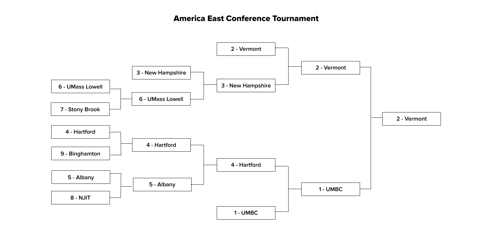 America East Conference Tournament Bracket Breakdown