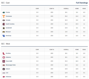 2021 SEC Baseball Projected Standings