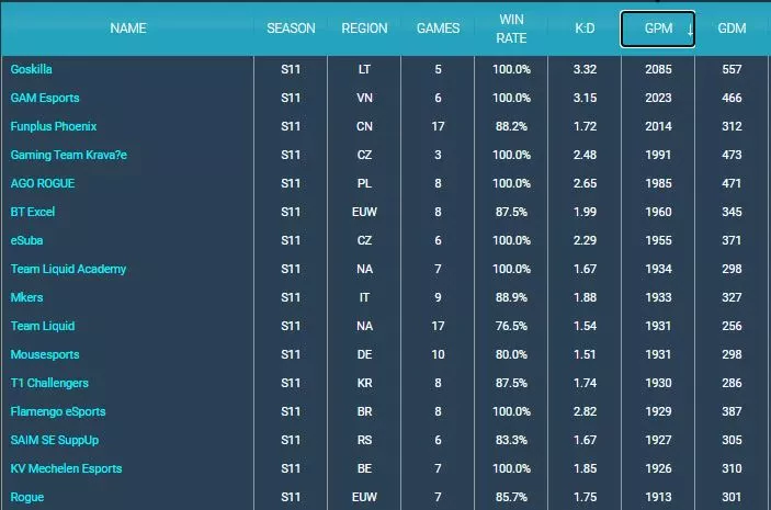 Stats from Games of Legends.