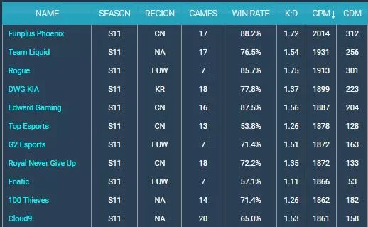 Stats from Games of Legends.