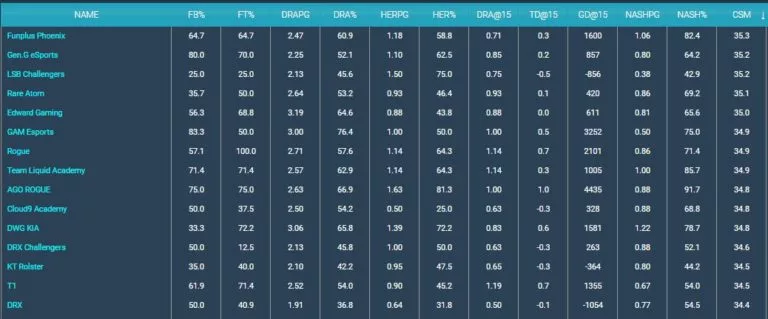 Stats from Games of Legends.