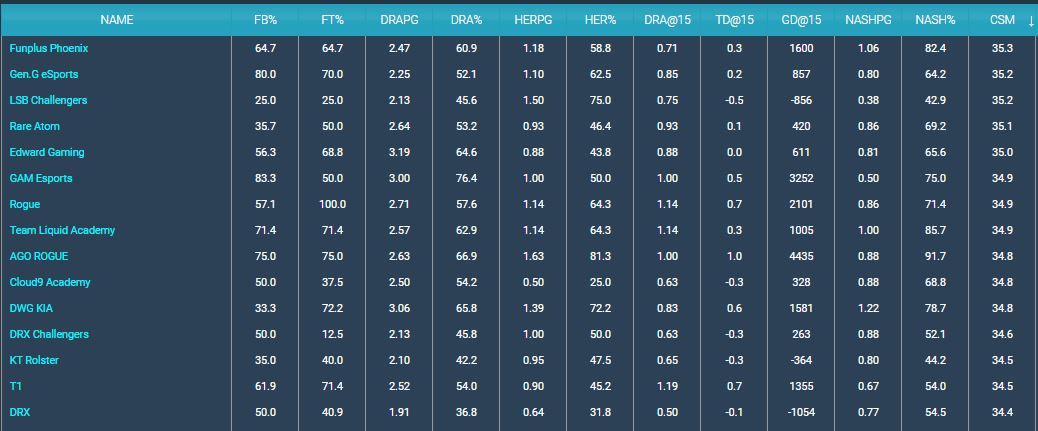 Stats from Games of Legends.