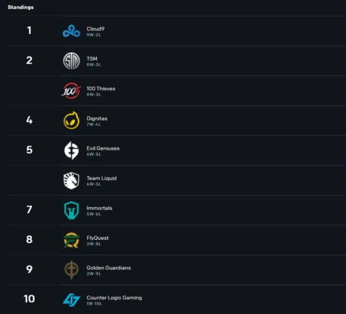 Team Liquid is tied for fifth in the LCS Spring Split 2021.