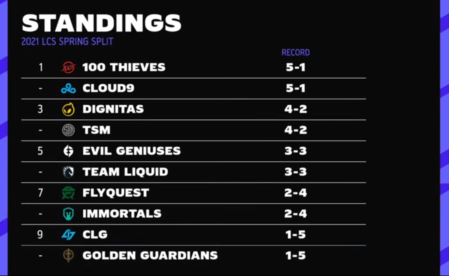 Team Liquid holds a 3-3 record after LCS Week 3.