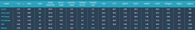 Cloud9 have a higher K:D than regular season; TSM have higher gold deficits.