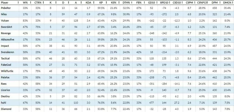 Tactical has one of the highest death shares in the entire LCS.