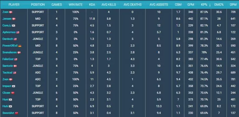 Jensen and PowerOfEvil raised their kill participation during Mid Season Showdown.