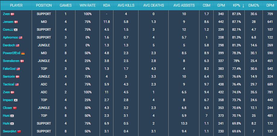 Jensen and PowerOfEvil raised their kill participation during Mid Season Showdown.