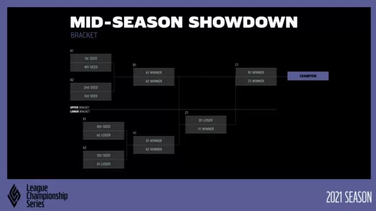 Team Liquid wants to reach at least fourth place for the Mid Season Showdown.