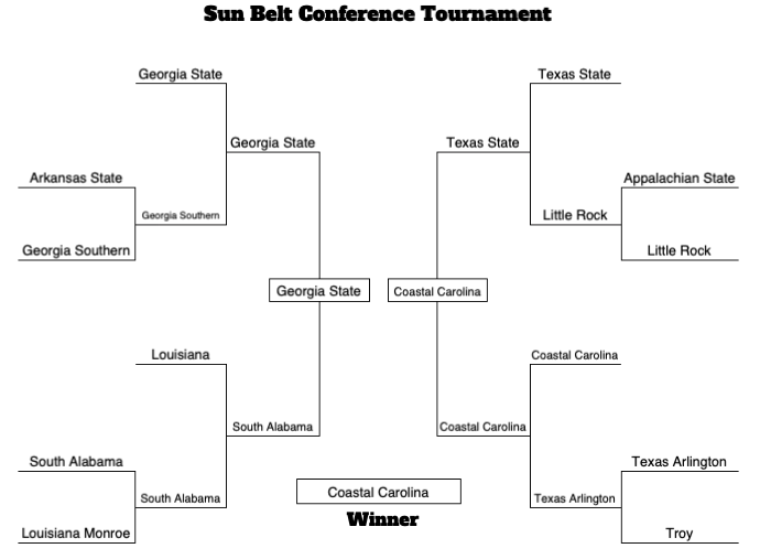 Sun Belt Conference Tournament Bracket Breakdown