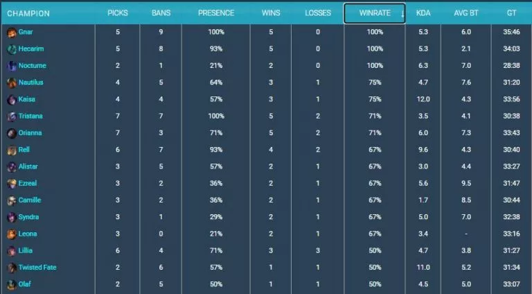 Gnar, Nautilus and Nocturne grew in presence and win rate so far during Mid Season Showdown.