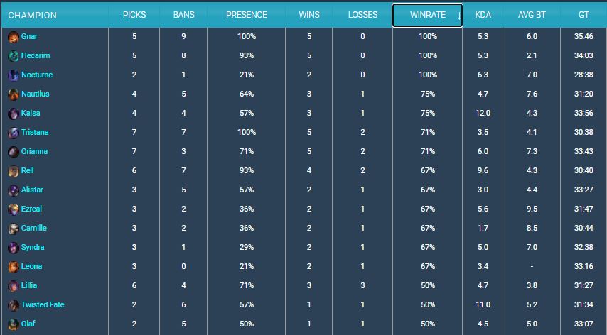 Gnar, Nautilus and Nocturne grew in presence and win rate so far during Mid Season Showdown.