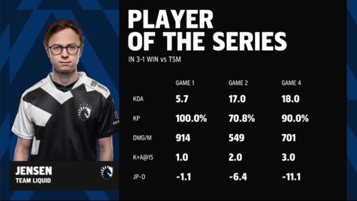 Jensen won Player of the Series versus TSM