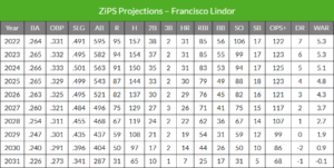 Francisco Lindor Career Projections