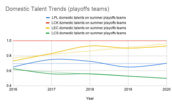 The LCS is the only league trending towards less domestic talent on playoffs teams. 