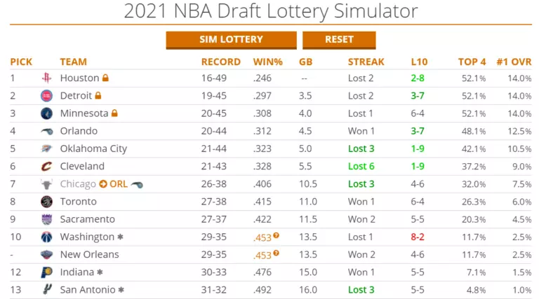 Cleveland Cavaliers' Position for 2021 NBA Draft