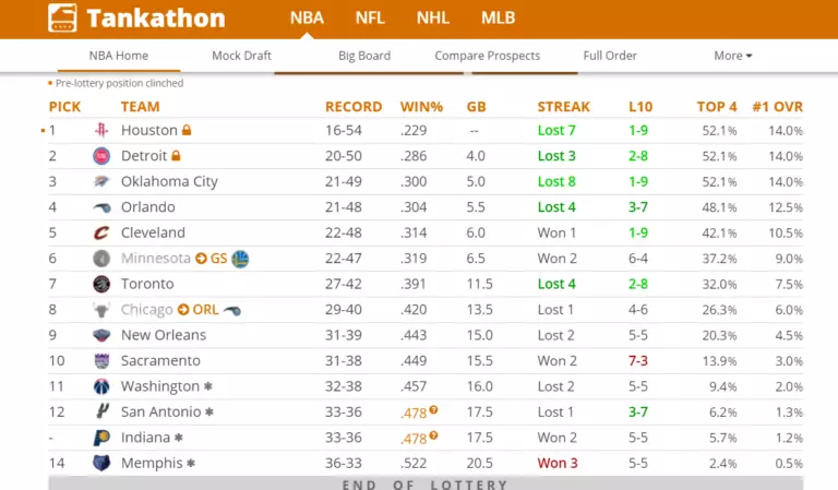 Cleveland Cavaliers Hurting Lottery Chances