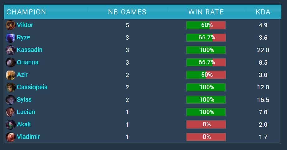 Nomanz has a fairly standard champion pool, but he does have a pocket pick Kassadin.