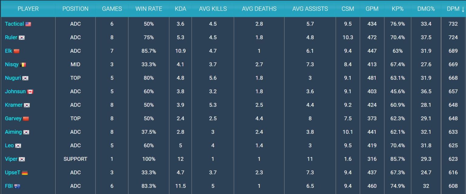 Tactical currently has the highest damage per minute in the world.