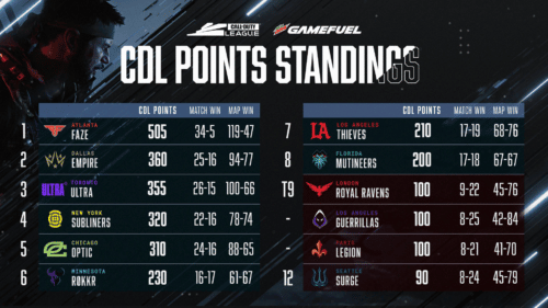 Standings before Call of Duty League Stage Five Major
